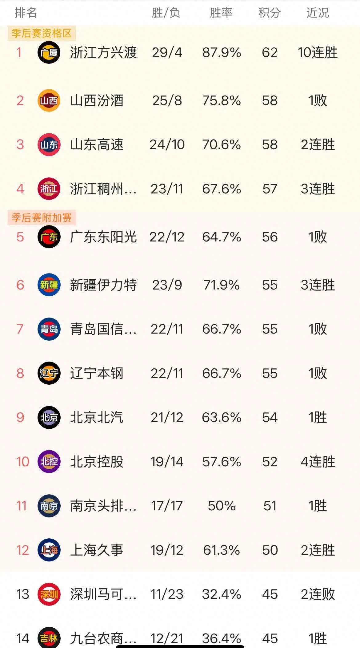 关于某队大将连场破门，多支球队争相争夺积分榜前列的信息